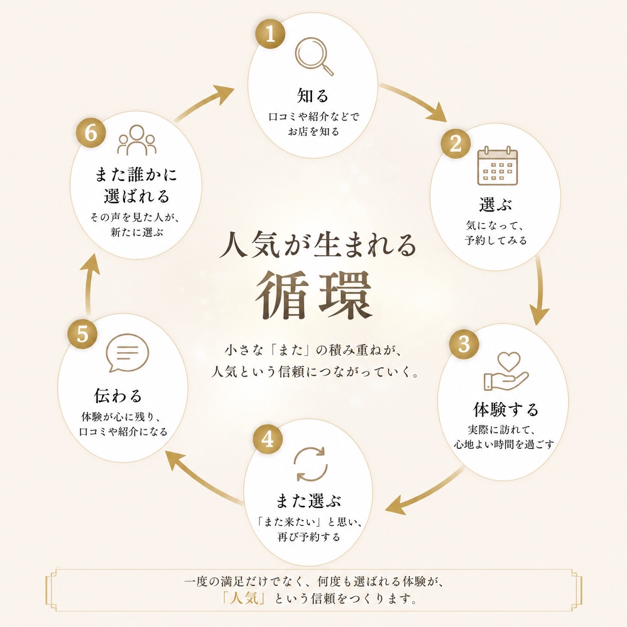京橋で人気のメンズエステが選ばれ続ける理由を表した人気の循環